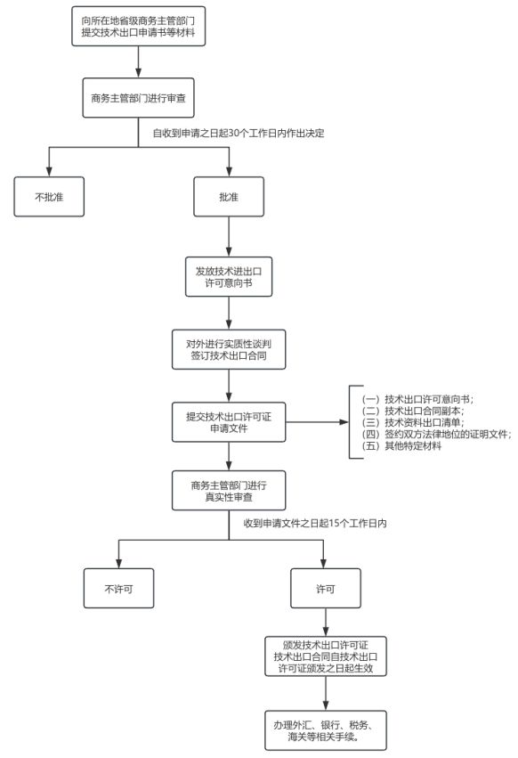 澳门新葡萄新京6663中国技术出口管制政策及流程详解(图2)