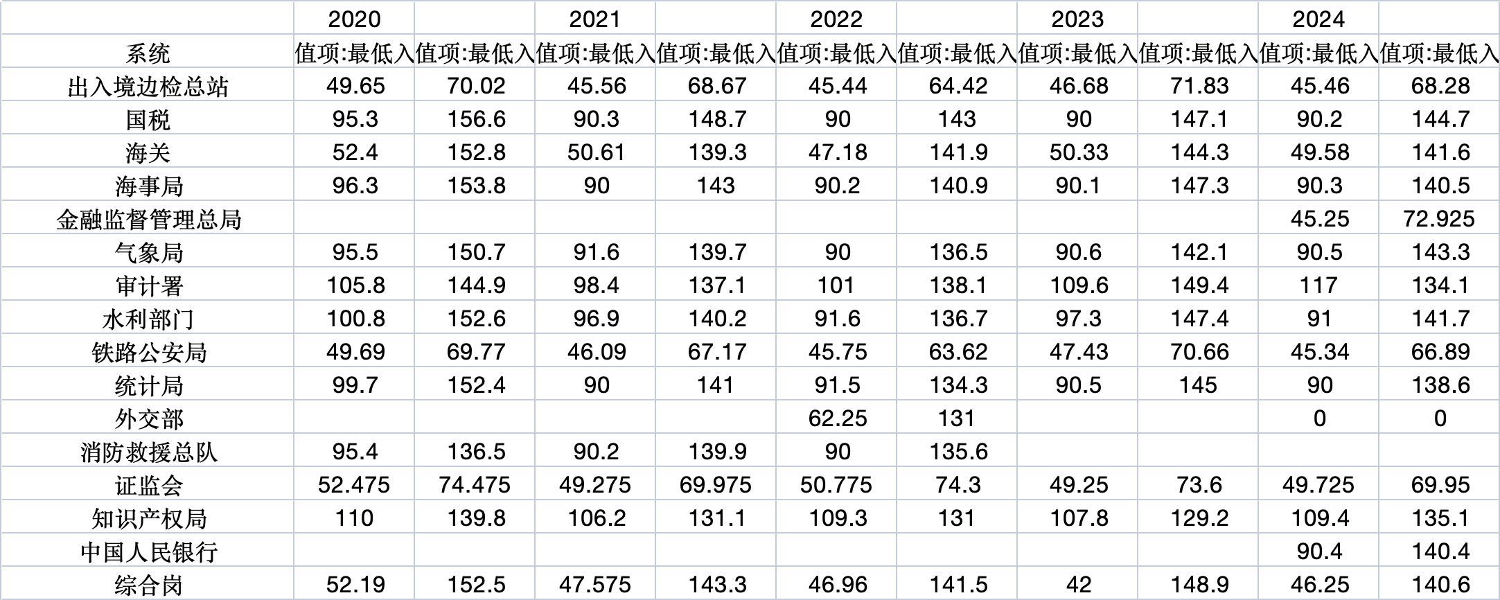 澳门·新葡萄新京6663「中国」官方网站国考山西晋城税务局分数(图1)