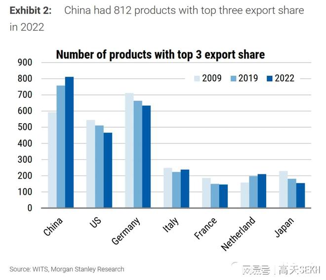 澳门·新葡萄新京6663「中国」官方网站中国贸易顺差全球第一欧美断言为补贴推动I(图5)