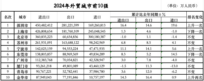 澳门·新葡萄新京6663「中国」官方网站外贸前10城位次落定：三城排名跃升七城规(图1)